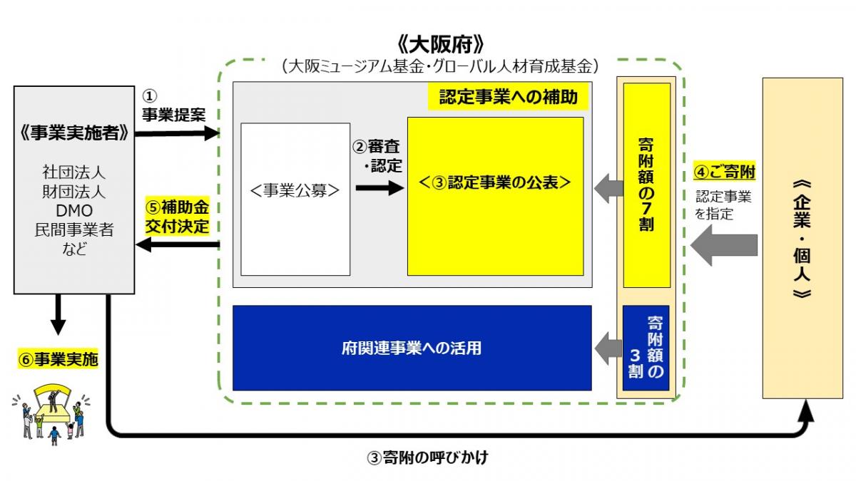 大阪都市魅力官民共創プログラムの仕組み（公募から寄附充当までの流れ）